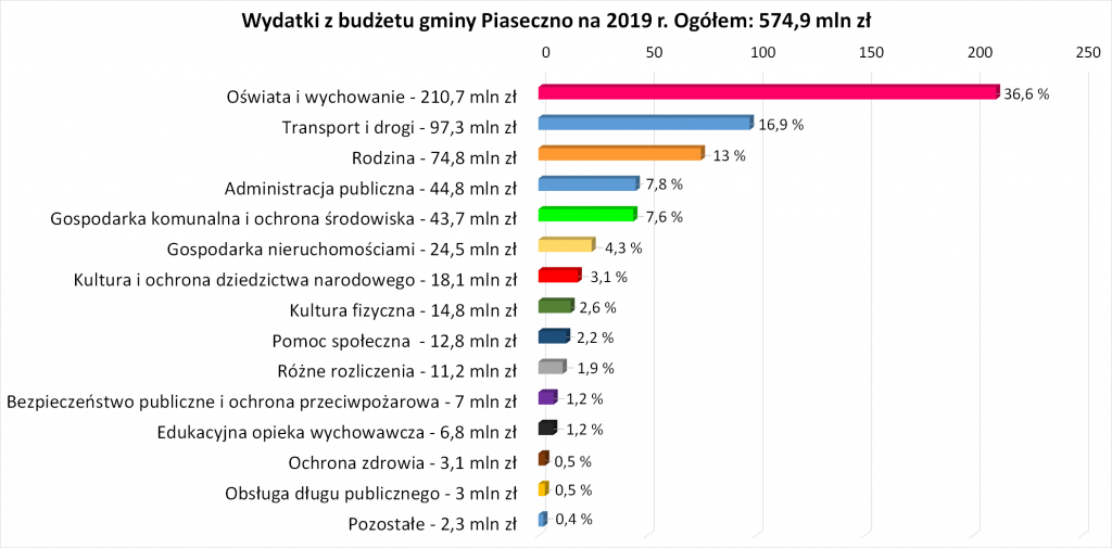 Budżet gminy Piaseczno na 2019 rok