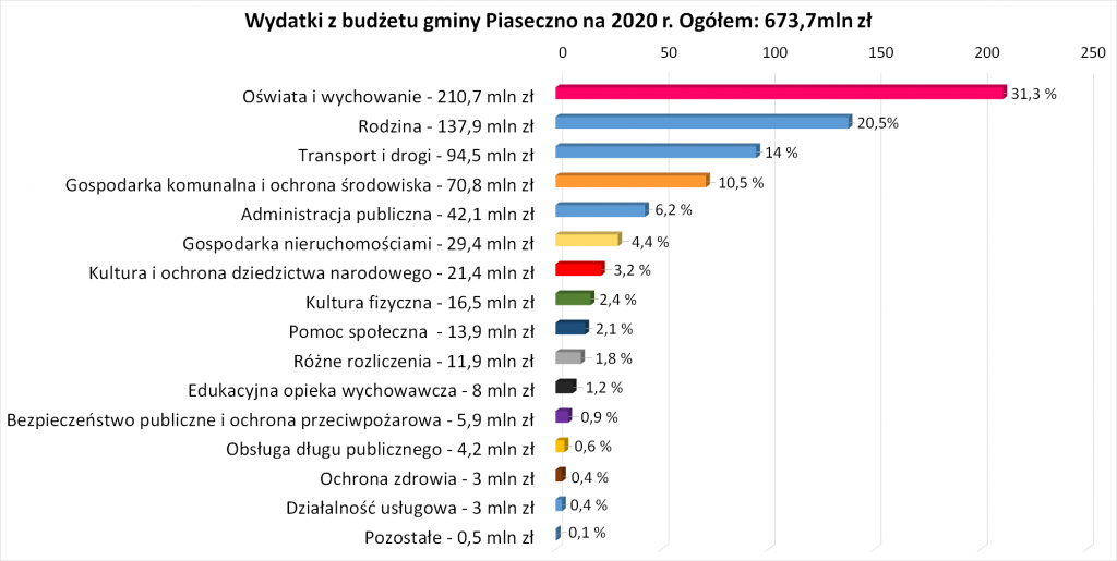 Budżet gminy Piaseczno na 2020 rok