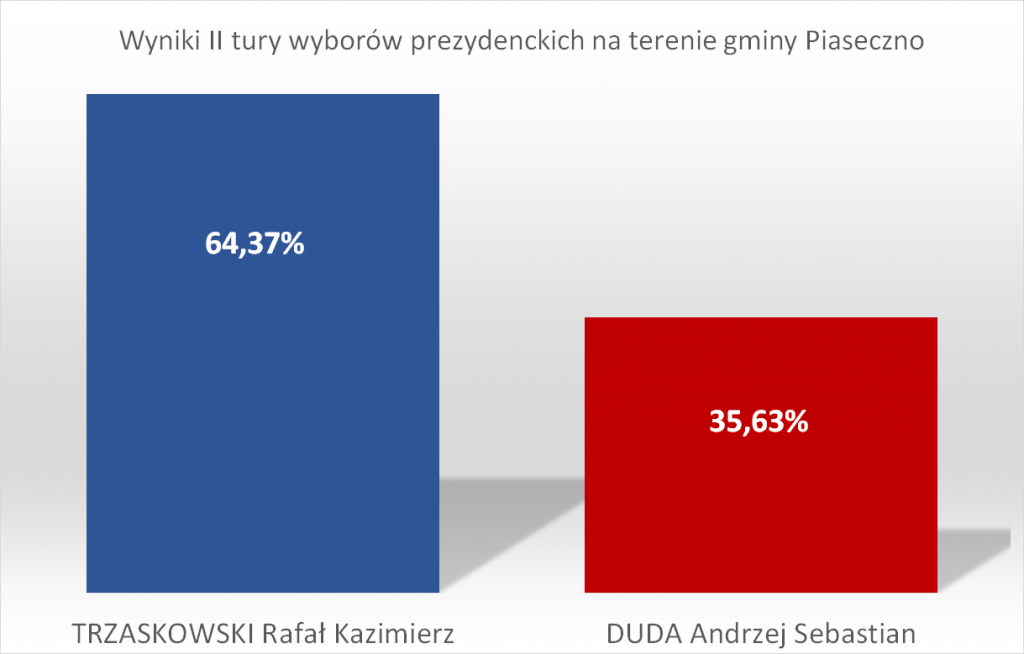Jak głosowali mieszkańcy Piaseczna w II turze wyborów prezydenckich?